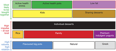 Yoplait’s chilled yogurt and desserts category merchandising recommendations for small supermarkets stress placing products that may be bought together close to each other and highlighting products that are likely to encourage impulse purchases. 