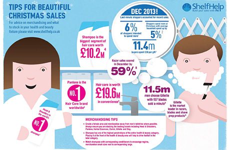 P&G reckons careful health and beauty product merchandising pays off at any time but especially so in the final weeks before and the period including Christmas and New Year.
