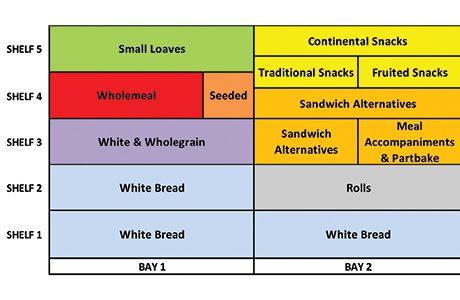 Allied Bakeries' suggested fixture layout