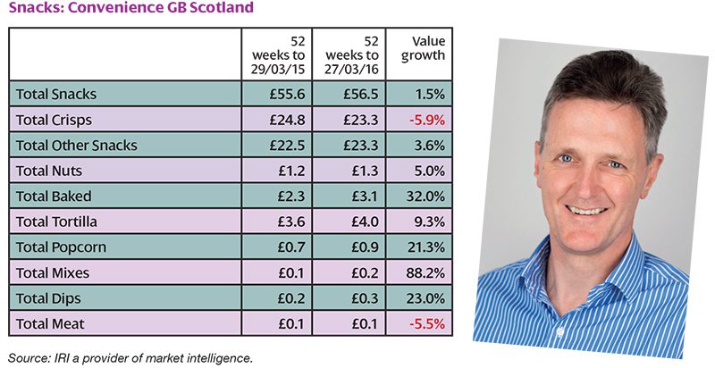 Martin Wood, head of strategic insight – retail, IRI, pictured above right, highlights key Scottish convenience snacks trends to SG