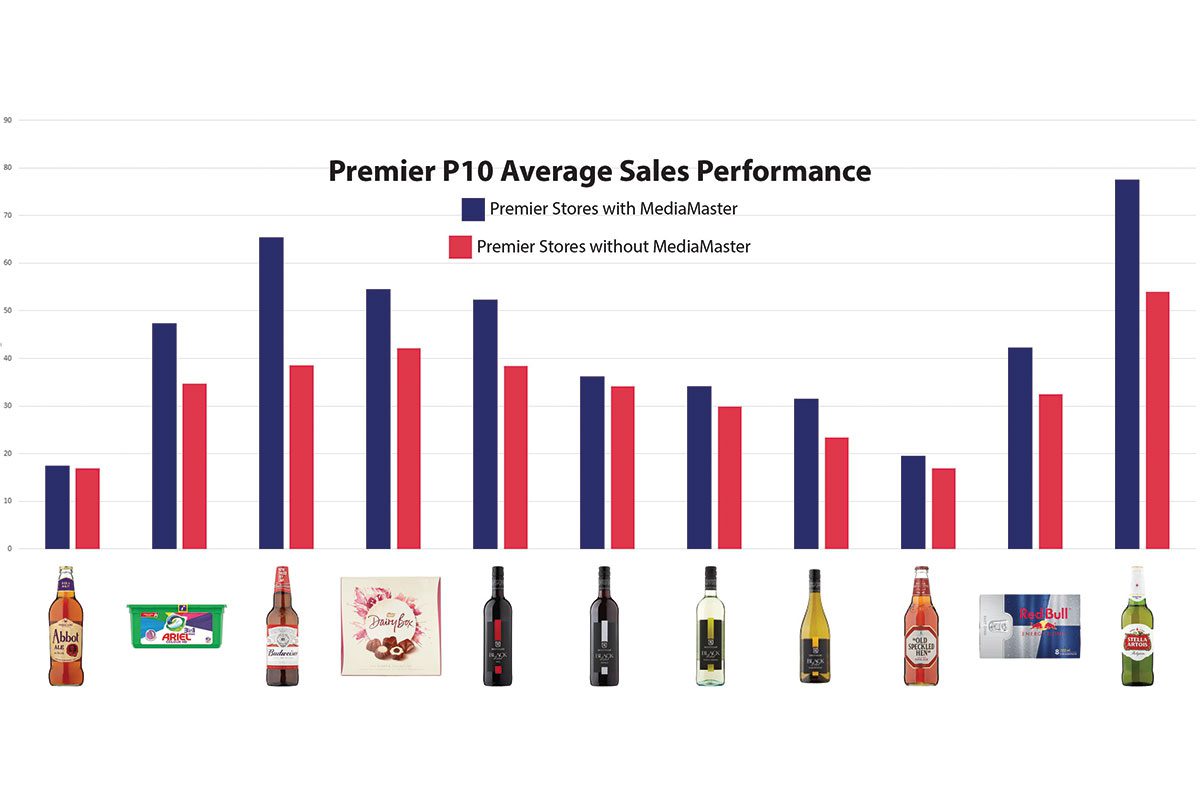 Promotional spending increased in stores operating MediaMaster screens.